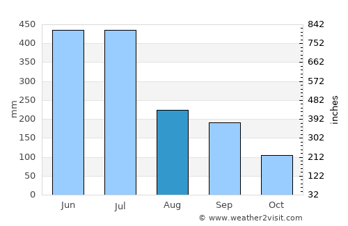 Matsubase average rain in August