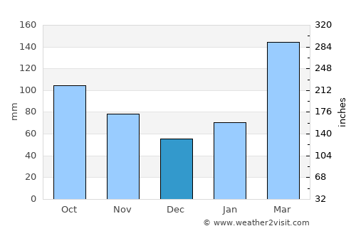 Matsubase average rain in December