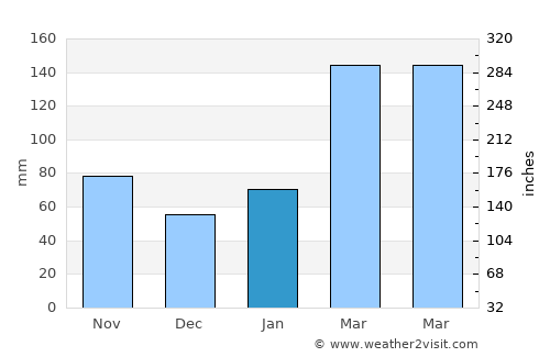 Matsubase average rain in January