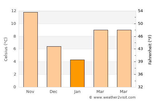 Matsubase average temperature in January