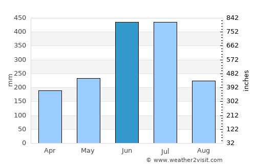 Matsubase average rain in June