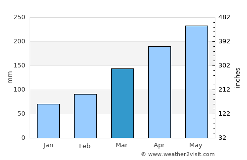 Matsubase average rain in March