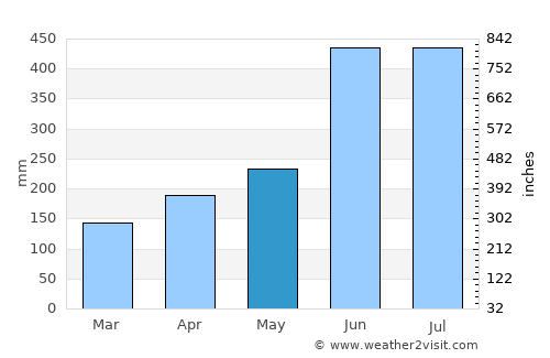 Matsubase average rain in May