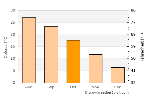 Matsubase average temperature in October