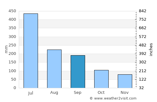 Matsubase average rain in September