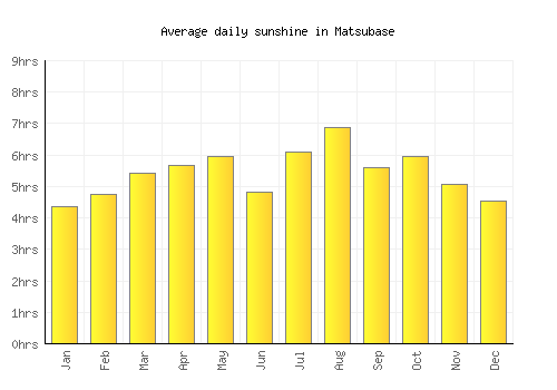 Matsubase average daily sunshine chart