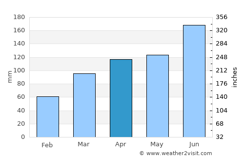 Matsudo average rain in April