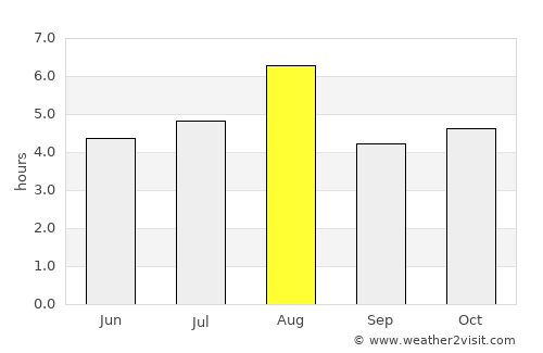 Matsudo average rain in August
