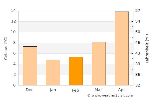 Matsudo average temperature in February