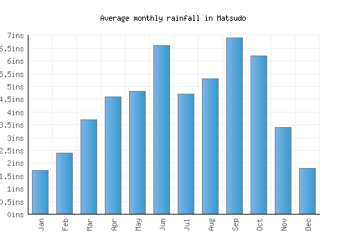 Matsudo monthly rainfall chart (inches)