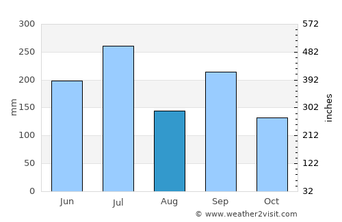 Matsue average rain in August