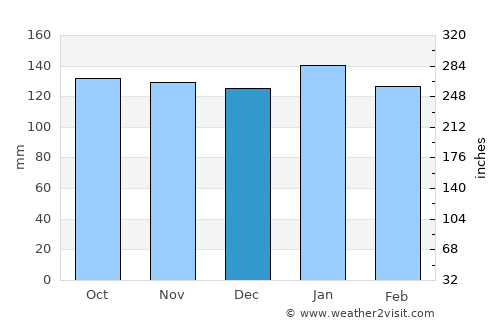 Matsue average rain in December
