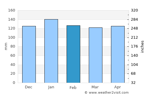Matsue average rain in February
