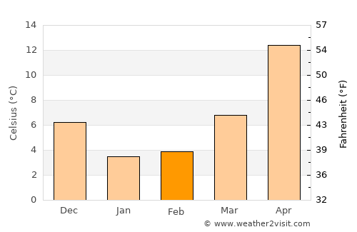 Matsue average temperature in February