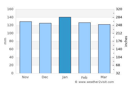 Matsue average rain in January