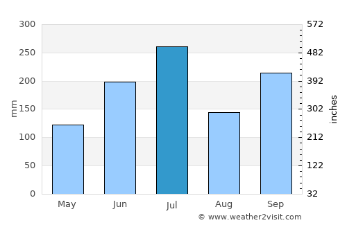 Matsue average rain in July