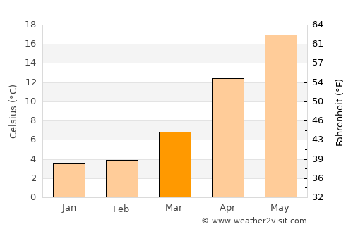 Matsue average temperature in March