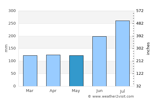 Matsue average rain in May