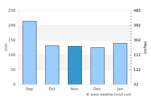 Matsue average rain in November