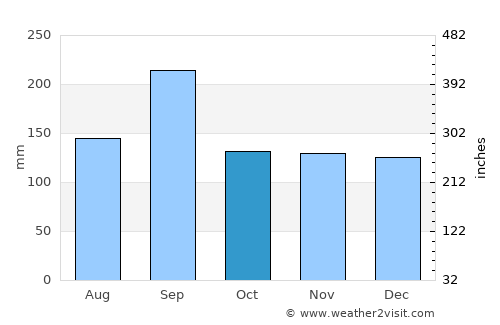 Matsue average rain in October