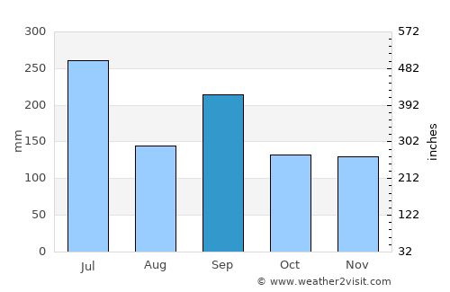 Matsue average rain in September