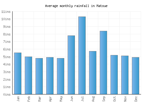 Matsue monthly rainfall chart (inches)