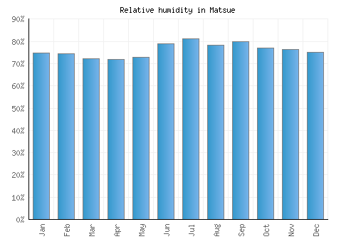 Matsue relative humidity averages