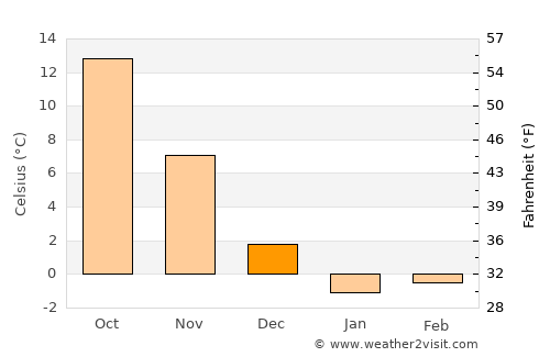 Matsumoto average temperature in December