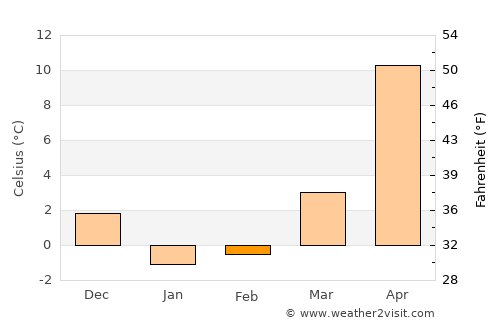 Matsumoto average temperature in February