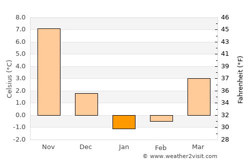 Matsumoto average temperature in January