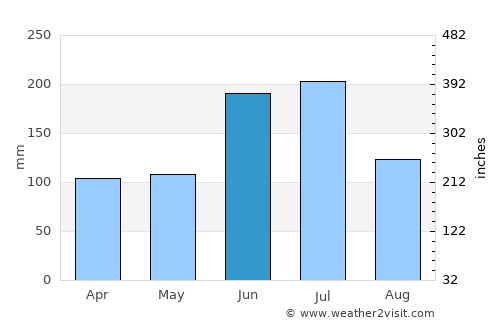 Matsumoto average rain in June