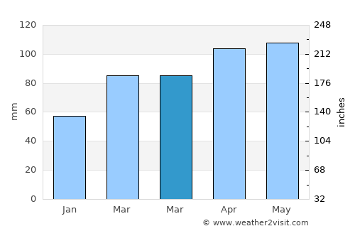 Matsumoto average rain in March