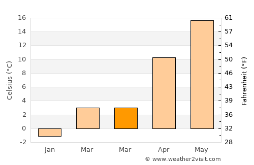 Matsumoto average temperature in March
