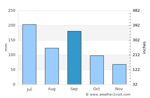 Matsumoto average rain in September