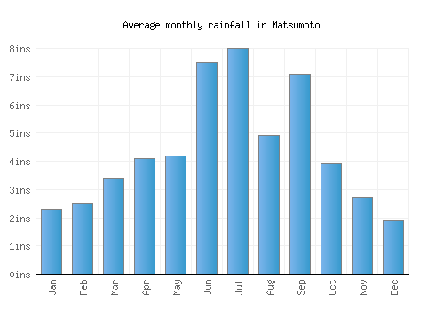 Matsumoto monthly rainfall chart (inches)