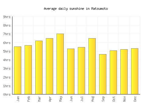 Matsumoto average daily sunshine chart