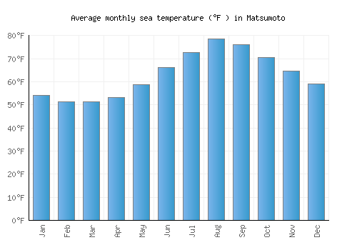 Matsumoto average sea temperature chart (Fahrenheit)