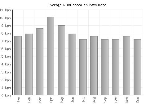 Matsumoto average winspeed by month (km/h)