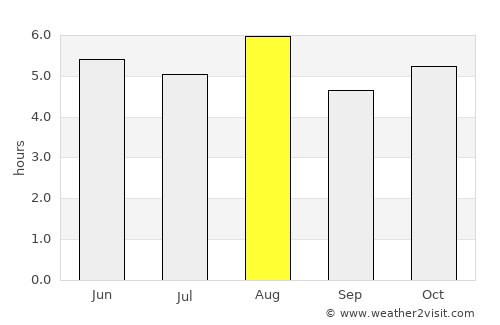 Matsushima average rain in August