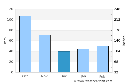 Matsushima average rain in December
