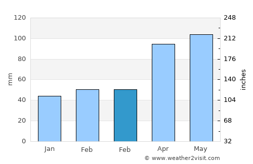 Matsushima average rain in February