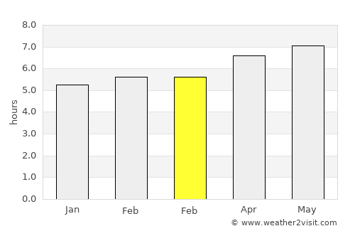 Matsushima average rain in February