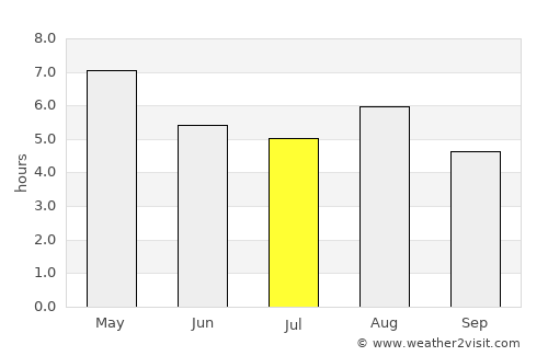 Matsushima average rain in July