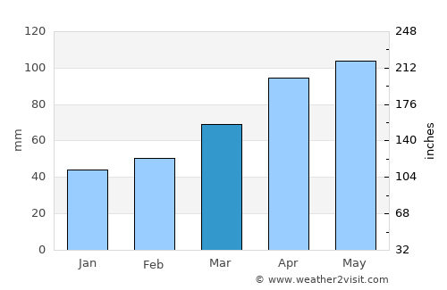 Matsushima average rain in March