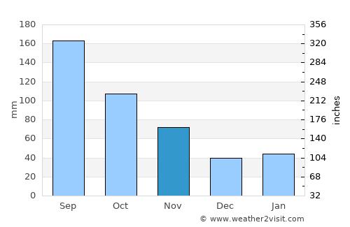 Matsushima average rain in November
