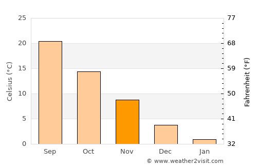 Matsushima average temperature in November