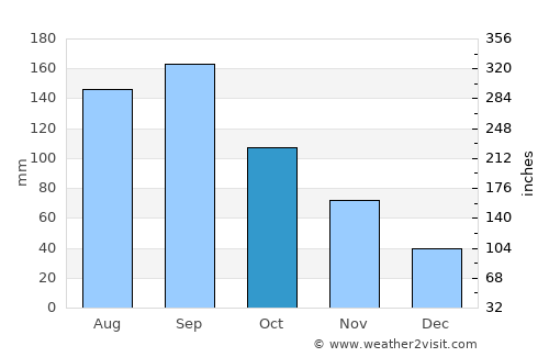 Matsushima average rain in October
