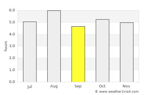 Matsushima average rain in September