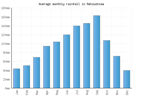 Matsushima monthly rainfall chart (mm)