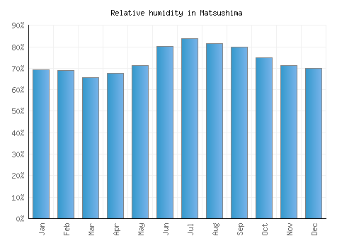 Matsushima relative humidity averages
